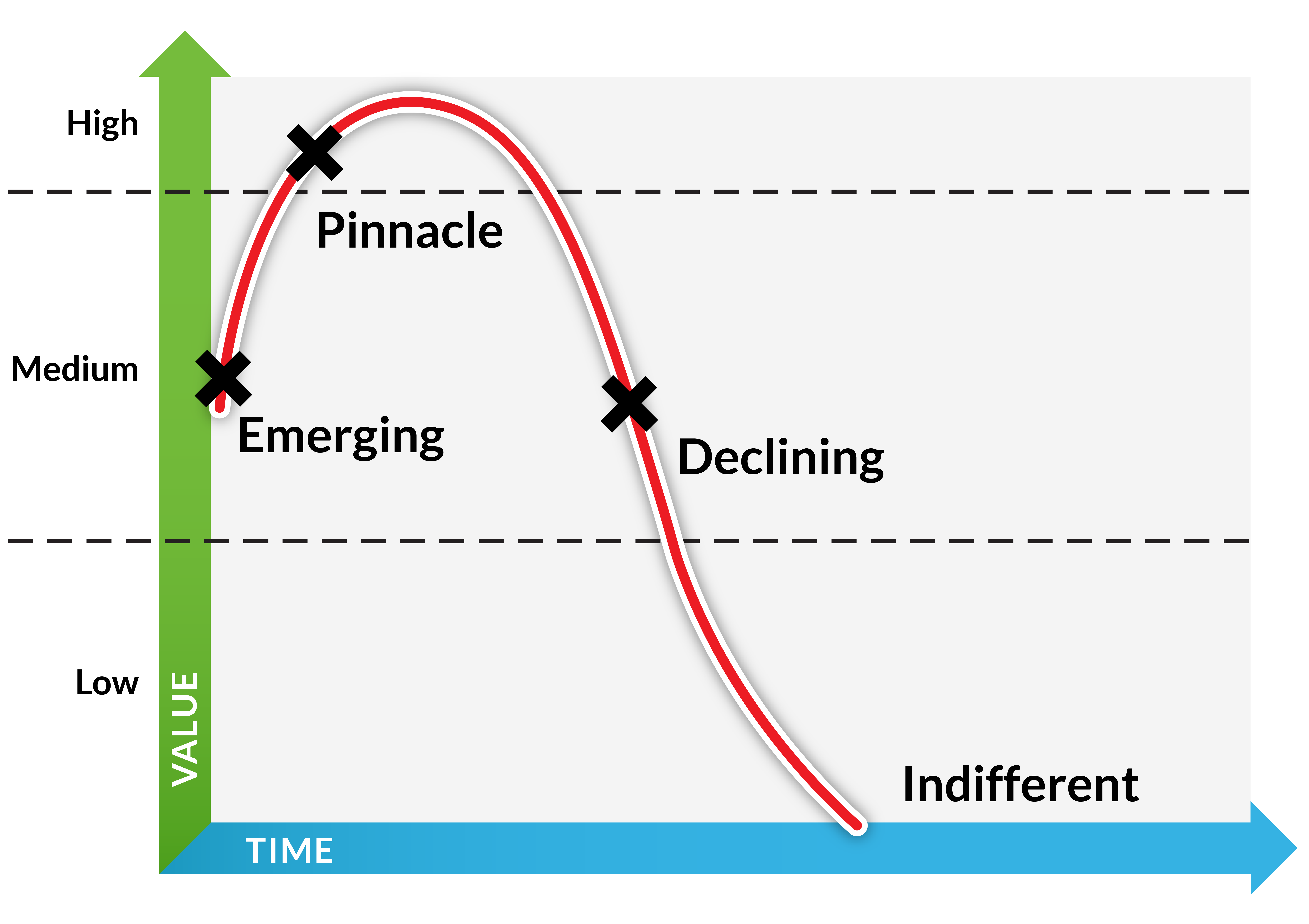 Value curve 2024