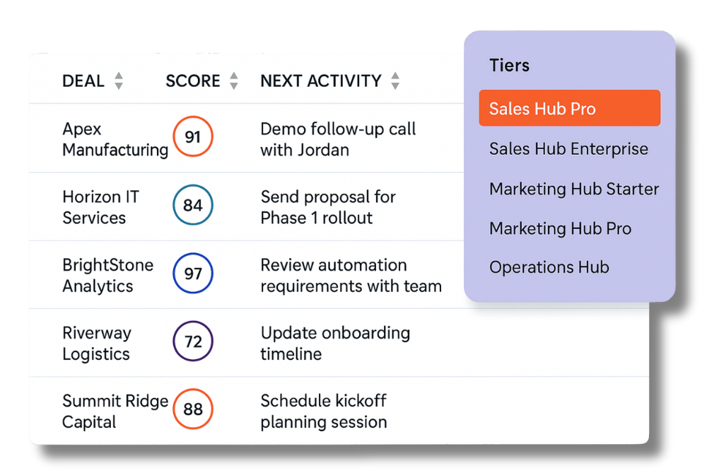 Table showing deals, scores, next activities with a sidebar highlighting HubSpot tier options.