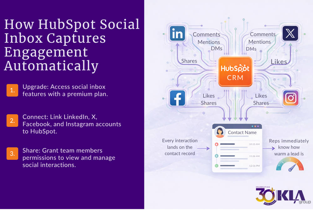 Social interactions sync to HubSpot contact records for visibility and follow-up