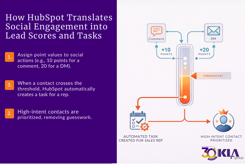 HubSpot scores social interactions and triggers tasks when engagement reaches threshold