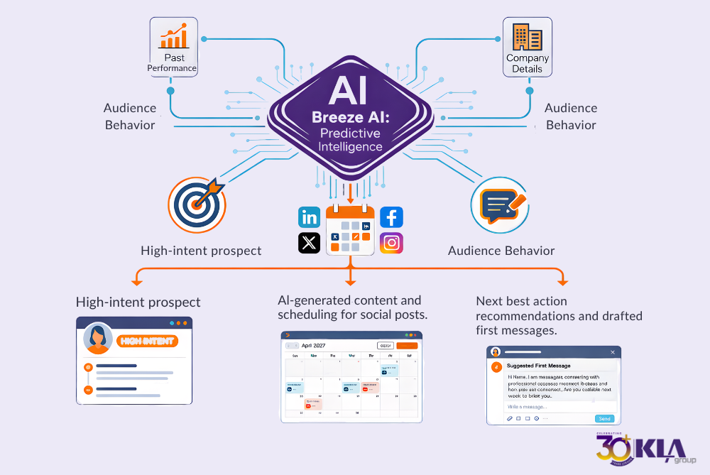 HubSpot Breeze AI predicts high-intent prospects and recommends next best sales actions 